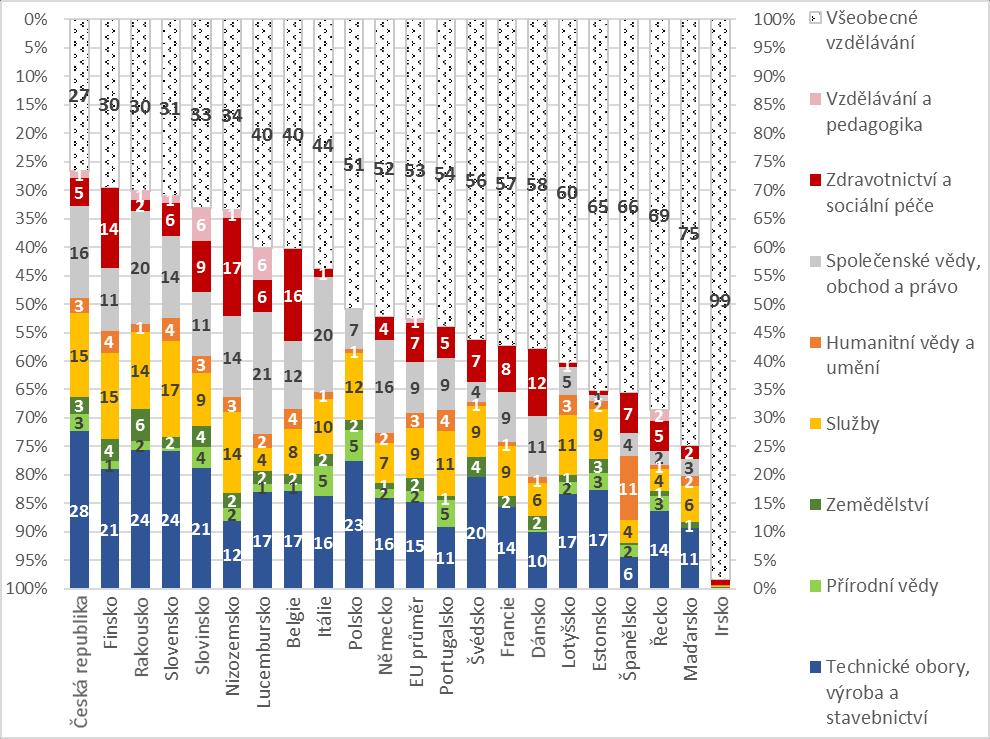 Nízký podíl technického vzdělávání je ve Španělsku, Dánsku a Portugalsku a v již zmíněném Nizozemsku a Irsku.