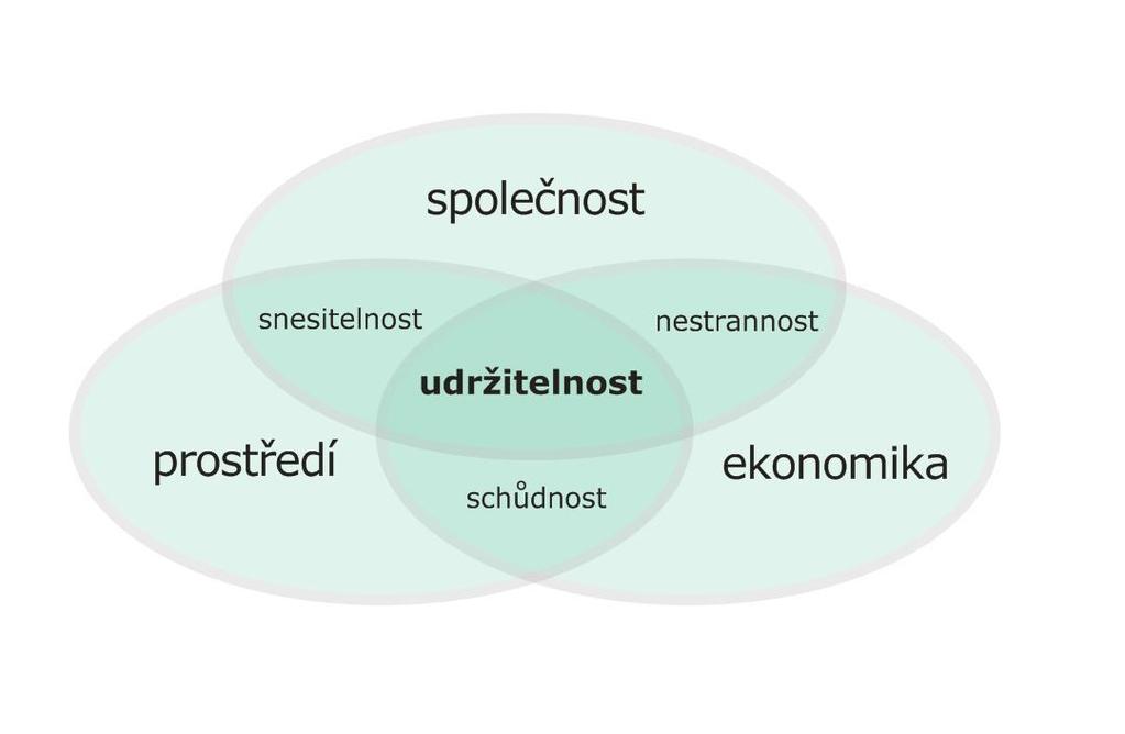 2 Vymezení problematiky a předběžného cíle disertační práce 2.1 Klíčové pojmy Mobilita Je především projevem lidské svobody a předpokladem ţivota ve společnosti.