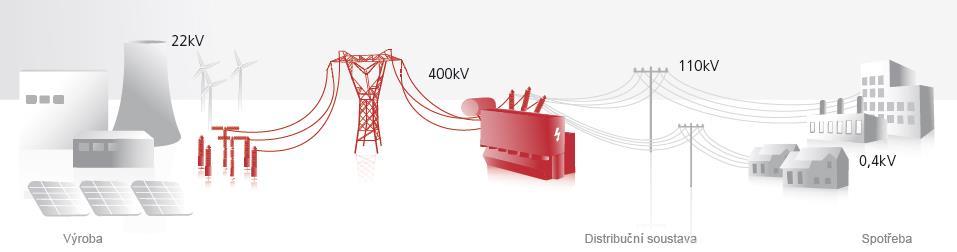 Struktura trhu s elektřinou v ČR Obchodování silové elektřiny Výrobci Regulované subjekty ERÚ Energetický regulační úřad