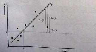 Q = = min (1.5) Metoda určování parametrů regresní funkce založená na podmínce (1.5) se nazývá metoda nejmenších čtverců.