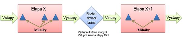 3 Popis etap programu 3 Description of Programme Stages 3.1 Všeobecně 3.1 General Kapitola 3 poskytuje popis programu na základě etap, rozhodovacích bran a milníků (obrázek 7).
