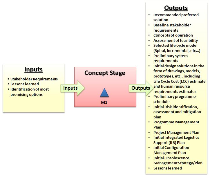 FIGURE 11 Concept Stage 3.4 Etapa vývoje 3.4 Development Stage 3.4.1 Účel 3.4.1 Purpose Etapa vývoje je zaměřena na úplnou validaci technického řešení prostřednictvím technických prací návrhu do okamžiku, kdy mohou být podniknuty činnosti produkce.