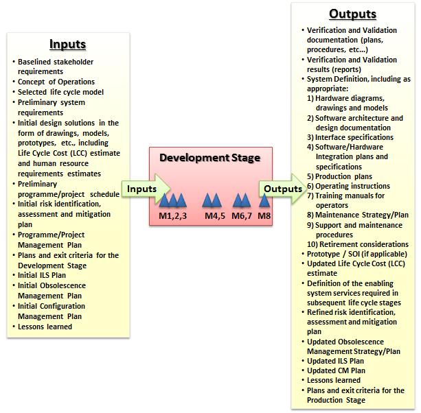 FIGURE 12 Development Stage 3.5 Etapa produkce 3.5 Production Stage 3.5.1 Účel 3.5.1 Purpose Účelem etapy produkce je vyrobit a odzkoušet předmětný systém a podle potřeby vytvořit odpovídající zabezpečení a pomocné systémy.