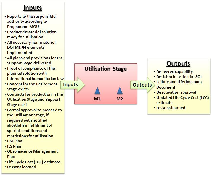 FIGURE 14 Utilisation Stage 3.7 