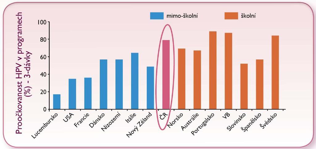 HPV vakcinace dokončení schématu většina národních programů nedosahuje efektivní proočkovanosti 2012: 82,4 % 2013: 75,2 % 2014: 62,1 % 1. European Centre for Disease Prevention and Control.