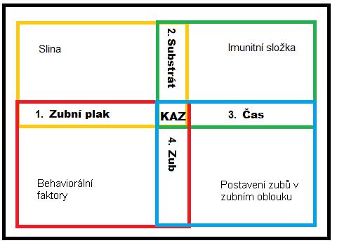 Získaná data z roku 2003 uvádějí, že 58.4% 5letých dětí mělo minimálně 1 zubní kaz. Ve stejném roce (viz tabulka č. 1) bylo zjištěno u 12letých dětí, že pouze 24.