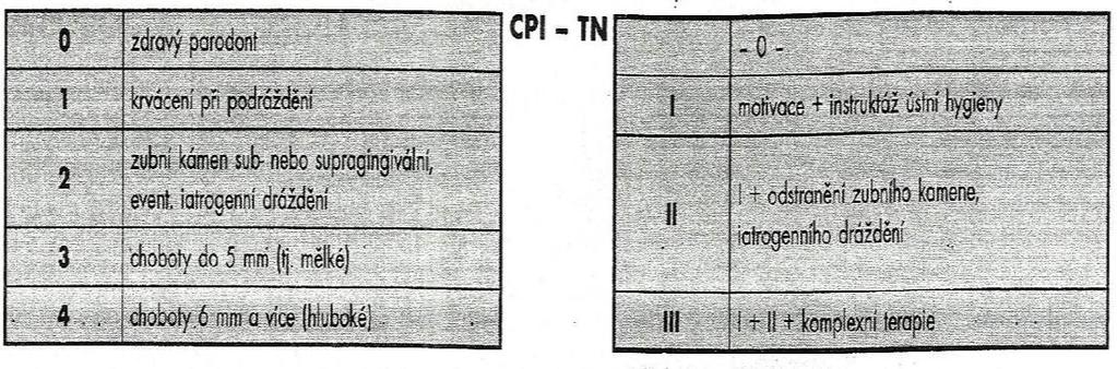 hodnotit v této věkové skupině jen výskyt zánětu a zubního kamene.