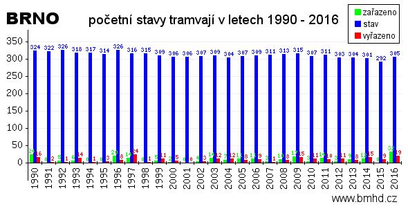 Obrázek 3: Graf početních stavů