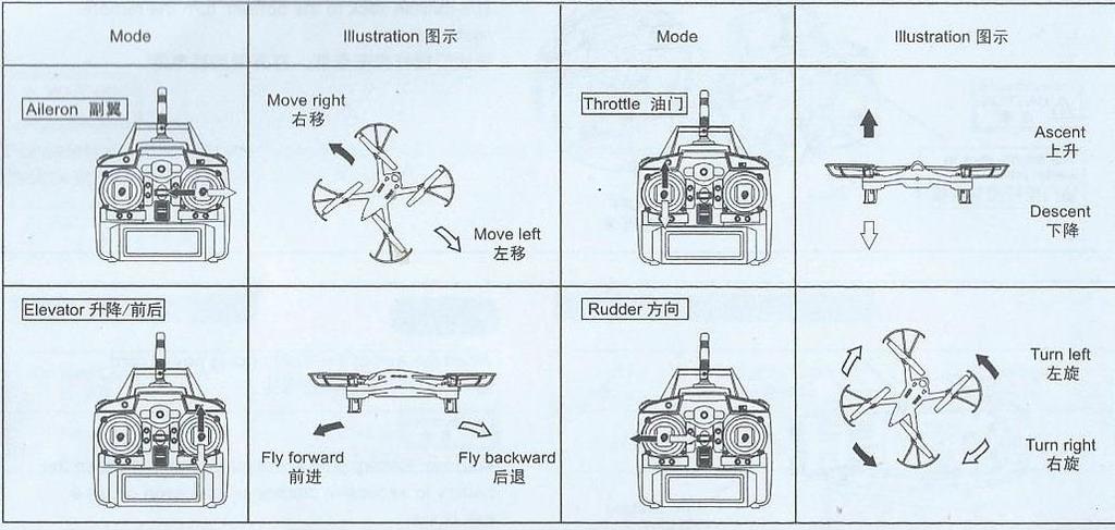 1) MODE- režim ovládání Aleron pohybem pravé směrové páky pohybujete kvadrokoptérou směrem doleva, nebo doprava Elevator pohybem pravé páky ovládáte směrový pohyb dopředu a dozadu 2)