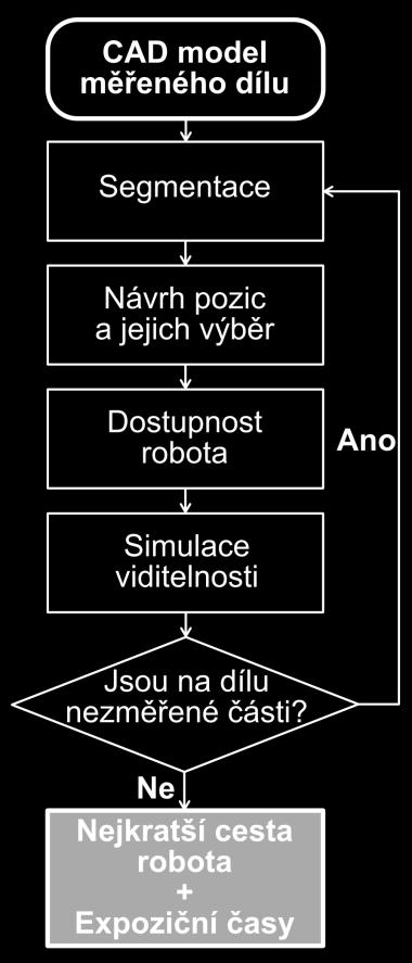 vzdáleností: dist dist e angle z angle