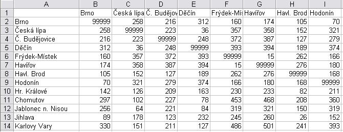 obrázek 7-4: Formát dal listu Vzdalenosti Jak bylo řečeno v kapitole 7.2, všechny hrany grafu musejí být ohodnoceny a to i ty, kde ve skutečnosti spojnice mezi dvěma místy neexistuje.