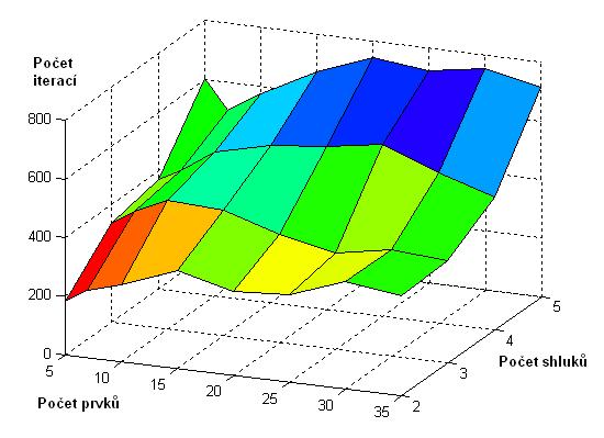 Potřebný počet iterací je předmětem zkoumání. Jak je z následujících výsledků zřejmé, jeho hodnota nepřekročí hranici tisíc iterací.