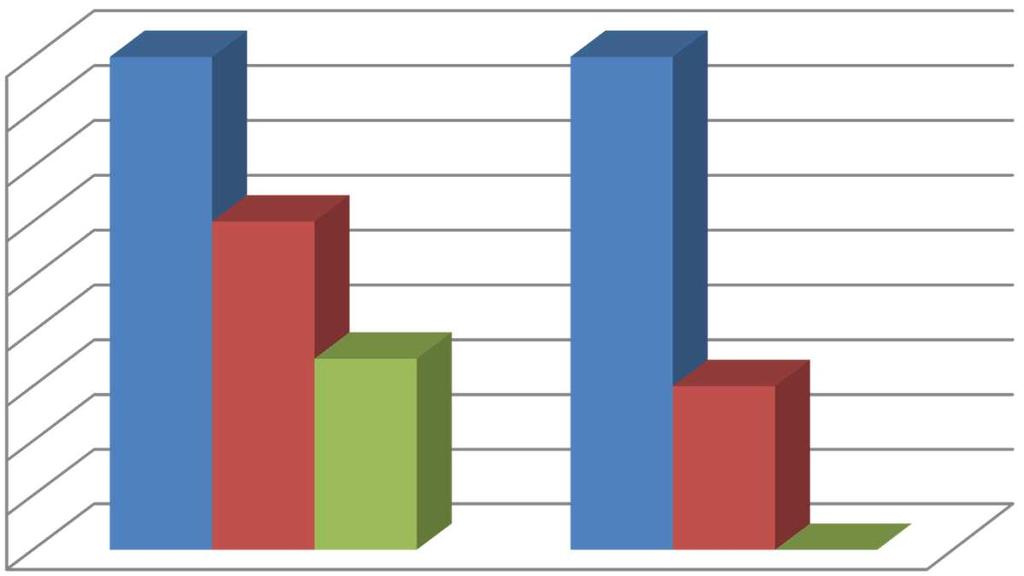 III PRAKTICKÁ ČÁST 1. Anketa A) Na otázku Jaká úmoří jsou v České republice?