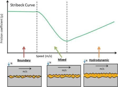 Analýza a zhodnocení výsledků Geometrie (tvar, hustota, hloubka, patern ) Provozní podmínky Režimy mazání