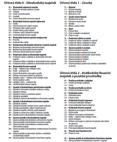 Příloha A: Účtový