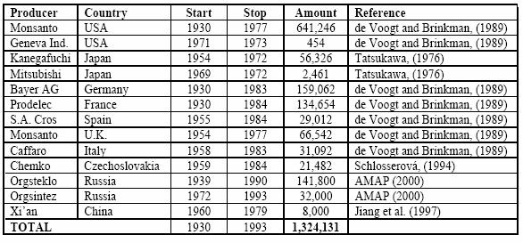 kondenzátorů a více než 150 000 transformátorů. V roce 1979 bylo otráveno konzumací kontaminovaného rýžového oleje na Taiwanu kolem 2000 lidí.