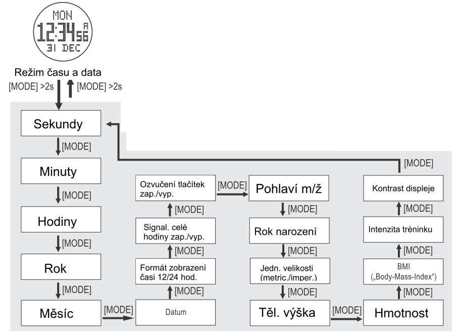 8. Hlavní funkce (přehled) Krátce stiskněte tlačítko MODE pro přepínání mezi hlavními funkcemi (pokud se hodinky nacházejí v režimu nastavení, přepínat nelze). 9.