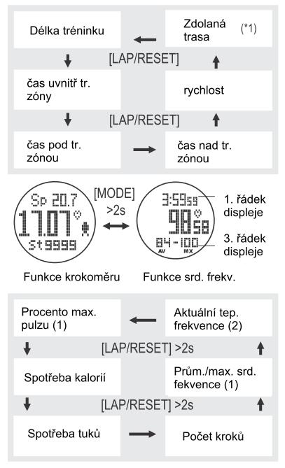 c) Přepínání zobrazení na displeji Když je zapnutá funkce krokoměru a/nebo funkce srdeční frekvence, můžete si na horním a dolním řádku displeje nechat zobrazit různé údaje.