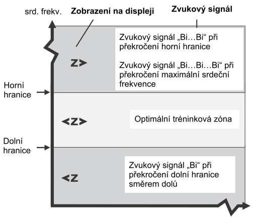 (1) = neplatí pro funkci krokoměru (2) = neplatí pro funkci srdeční frekvence Chcete-li přepínat mezi funkcí krokoměru resp.