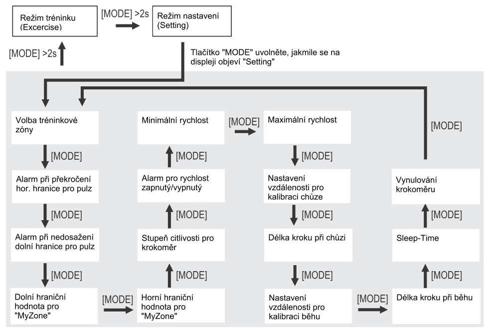 Tlačítko pak ihned uvolněte. Po krátkém stisknutí tlačítka ST./STP. resp. LAP/RESET si můžete data zobrazit. Krátce stiskněte tlačítko MODE pro návrat do režimu tréninku (režimu Excercise ).