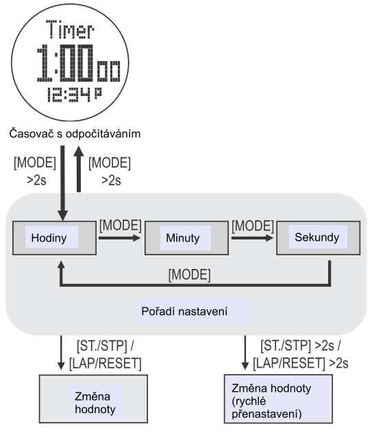 Zapnutí/vypnutí signalizace celé hodiny Krátce stiskněte tlačítko LAP/RESET a zapněte nebo vypněte signalizaci celé hodiny.