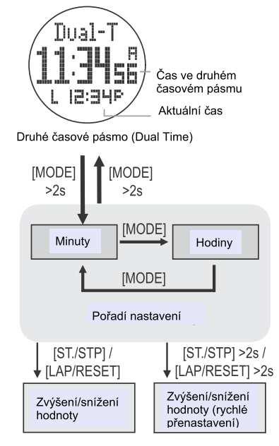 15. Druhé časové pásmo ( Dual Time ) V hodinkách si můžete nastavit čas pro druhé časové pásmo (nastavitelné jsou pouze hodiny a minuty, sekundy jsou stejné jako u prvního času).