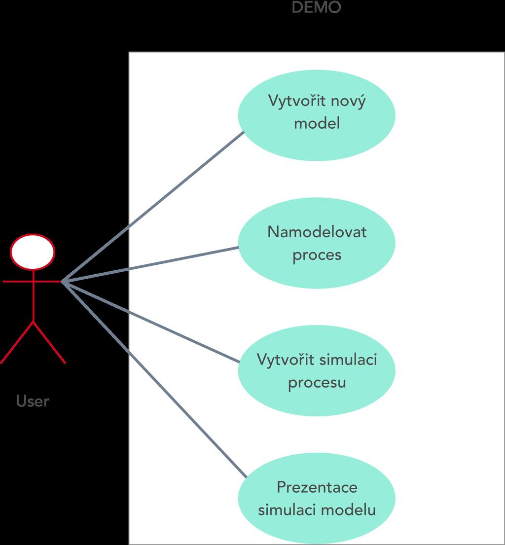 2. Praktická realizace Obrázek 2.2: Diagram případů užití aplikace DEMO (Vytvořeno autorem) 2.1.
