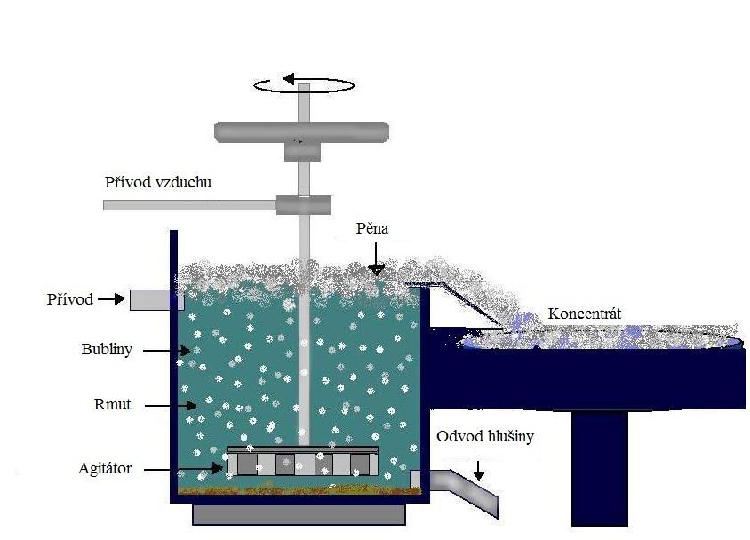 Z technologického hlediska jsou rozlišovány tři typy flotačních operací [2]: Základní flotace přečistná flotace kontrolní flotace Obrázek 1: Proces flotace (upraveno podle [11]) Průběh celého