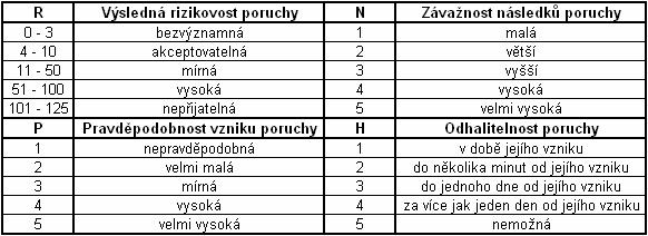 6.2 Analýza příčina a následků poruch Tato metoda, jejíž originální název je Failure mode and effect analysis (dále jen FMEA), je tvořena tabulkou, v níž jsou uvedeny jednotlivé potenciální poruchy