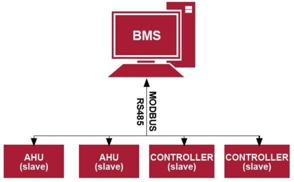 Tento ovladač může řídit jiné přístroje (ovládané protokolem MODBUS), například vzduchotechnické jednotky.
