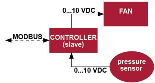 5) Řízení CO2 MODBUS OVLADAČ (hlavní) Snímač tlaku VENTILÁTOR (namísto VZT jednotky) ČIDLO CO2 VZT JEDNOTKA (závislá = slave) Tento ovladač umožňuje řídit úroveň oxidu uhličitého (CO2) v místnosti.