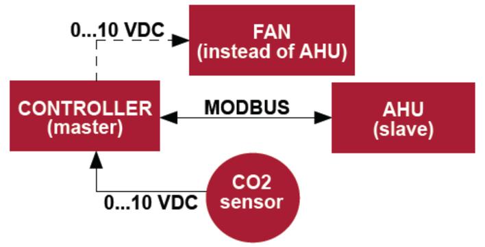Potom je čidlo CO2 připojeno a požadované parametry jsou nastaveny v servisním menu, zvolte požadovanou úroveň CO2 /P.5) a povolenou diferenci z nastaveného limitu (P.5) v uživatelském menu.