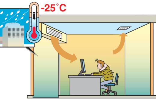 Výhody použitia TČ vzduch-vzduch flexibilný a dynamický systém (výhodný do prerušovaných prevádzok) priame odovzdávanie tepla do vzduchu odpadá budovanie systému vykurovania a kotolne funkcia