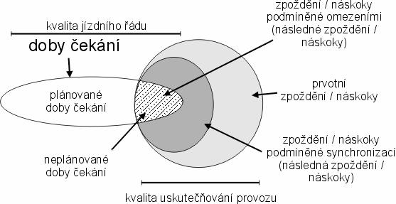 Realizovaná doba přepravy se může od plánované (pravidelné) doby přepravy stanovené jízdním řádem lišit.