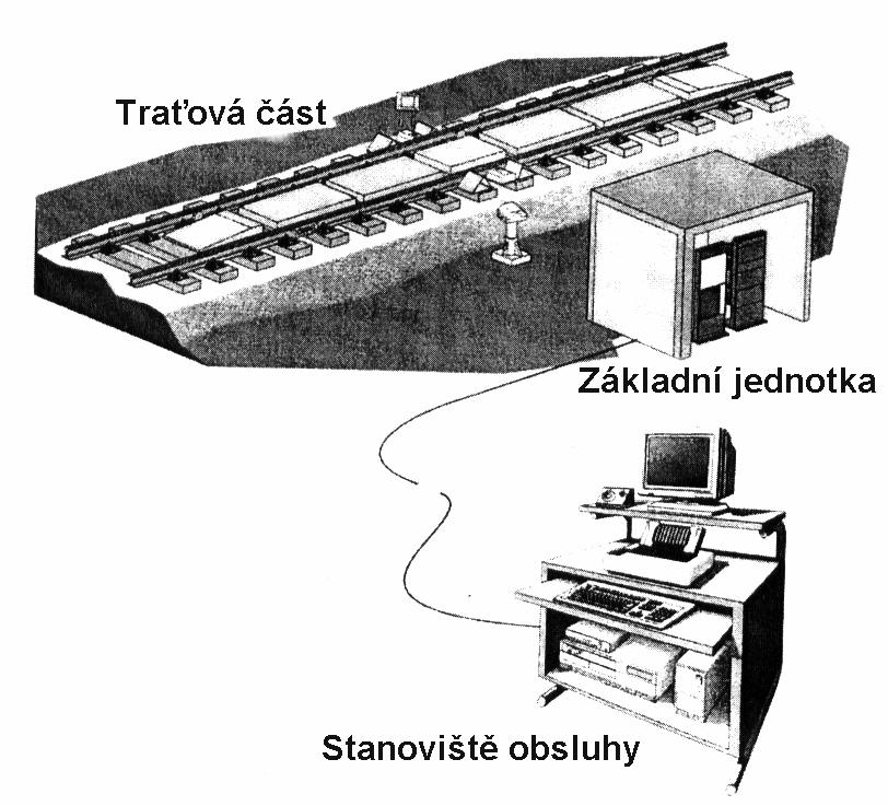 Obr.1: Sestava zařízení ASDEK Traťová část a základní jednotka zařízení ASDEK, instalovaná ve 2.