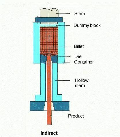 Z tohoto důvodu se u hydrostatického způsobu extruze může použít vyšší kompresní poměr, a tak může