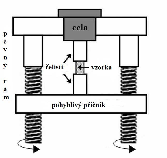 na Obr. 2.2. Vzorky o průměru 8 mm a aktivní délce 15 mm byly připraveny z extrudovaných Mg slitin. Deformace probíhaly při pokojové teplotě (RT) a s konstantní deformační rychlosti 10-3 s -1.
