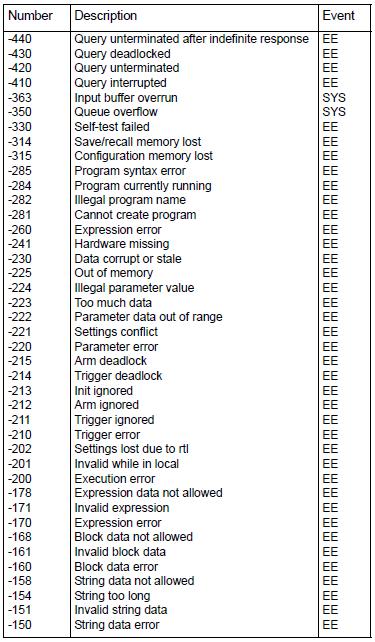 :DB:REFerence <n> :UNIT:VOLTage[:DC]:DB:REFerence <n> Specify dbm reference Parametr <n> = 1e-7 to 1000 Specify