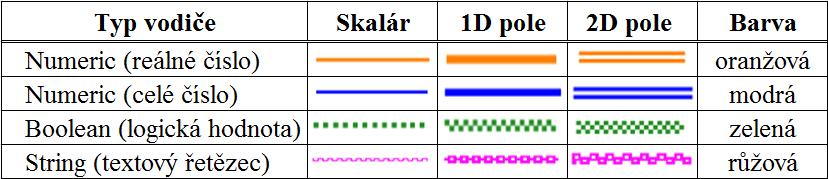 V blokovém diagramu je zdrojový kód v grafické podobě.