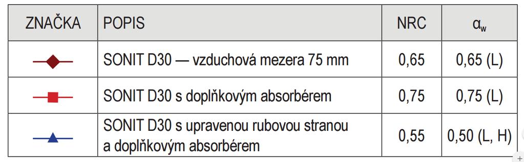 Obr. 11: Sonit D30 - průběh činitele zvukové pohltivosti v závislosti na frekvenci [32] Obr.