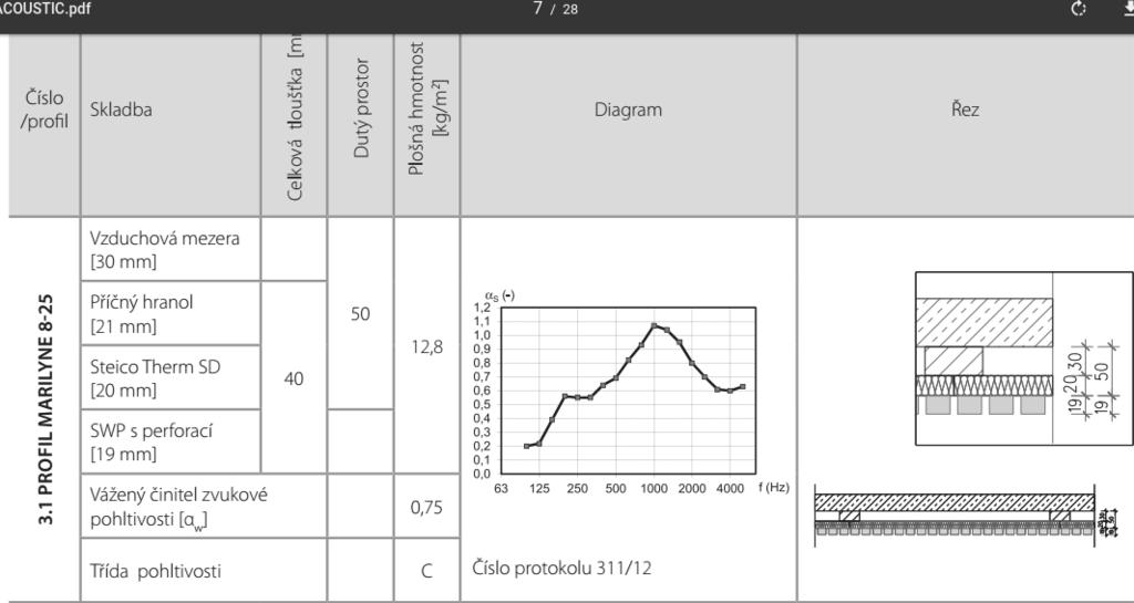(popis výrobce [35]) Rozměry: (podle materiálu) Smrk: Standardní šířky (mm): 625, 1250, 2500 Standardní délky (mm): 2500, 5000 Jedle: Standardní šířky (mm): 625, 1250,