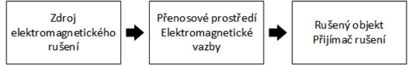 Člověk se v dnešní době s vlivem elektromagnetického pole setkává všude, např. na pracovištích, obytných zónách od přijímačů a vysílačů a doma od bezdrátových komunikací Wi-Fi nebo GSM.