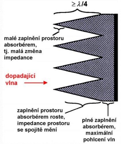 1.5.1 Měření v bezodrazovém prostoru Základní myšlenkou je, aby se výkon vyzářený anténou neodrážel zpět do prostoru, a zároveň komora nesmí být rušena okolím.