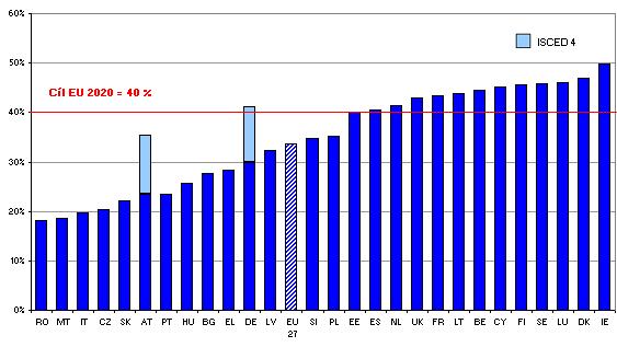Dosažení terciárního vzdělávání: úrovně v roce 2010 a národní cíle 6 - Výsledky v roce 2010 (%) - Národní cíle pro rok 2020 (%) 26 33 26 27 32 40 38 40 30 36 32 42 34 36 40 40 45 40 44 45 : 50 40 47