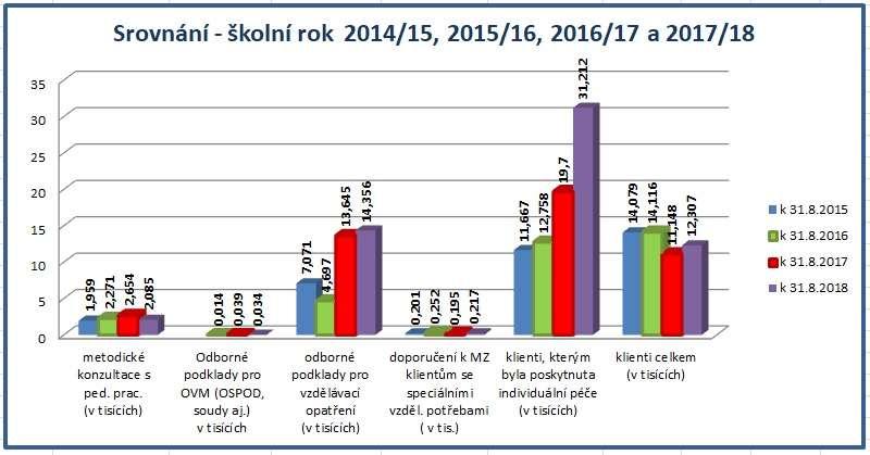 Pokračovala činnost odborných sekcí psychodiagnostiky, speciálních pedagogů, sociálních pracovnic a primární prevence.