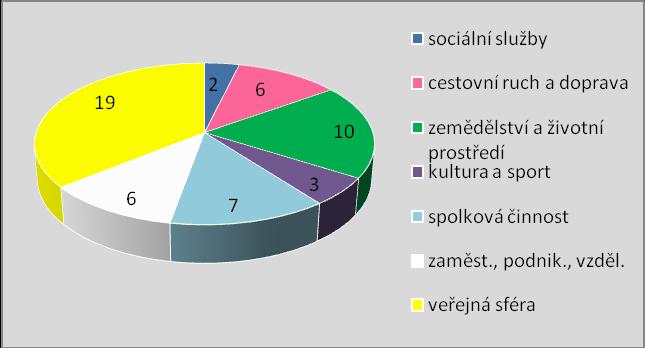 Výběrová komise MAS je devítičlenná (složení platné pro rok 2016): Ing. Alena Rozsypalová (předsedkyně), Radim Burkoň, Ing. Monika Lampová, Mgr.