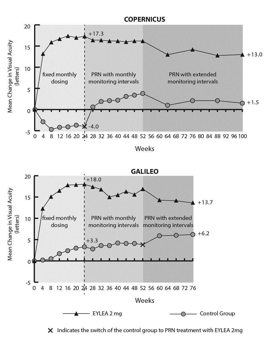 Obrázek 2: Průměrná změna zrakové ostrosti od výchozího stavu do týdne 76/100 podle léčebné skupiny ve studiích COPERNICUS a GALILEO (soubor pro plnou analýzu) Průměrná změna zrakové ostrosti