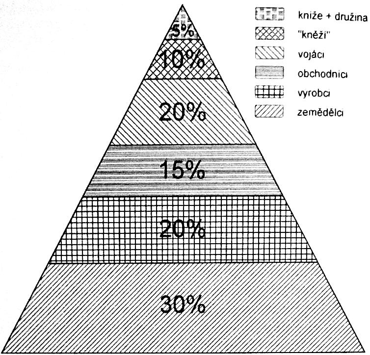 Obr. 45: Společenská pyramida středoevropské doby