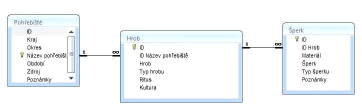 sloţení, technologii, zformování a symbolickém obsahu entit. Jednotlivé entity mohou být také určeny příslušností do prostorového polygonu nebo chronologického období.