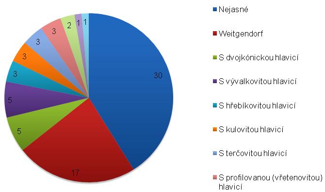 Graf 3: Typologie jehlic z pohřebního kontextu mladší doby bronzové (Jihočeský kraj).